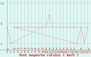 Courbe de la force du vent pour Loznica