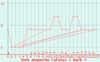 Courbe de la force du vent pour Bergen