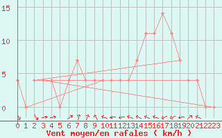 Courbe de la force du vent pour Virgen