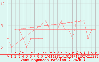 Courbe de la force du vent pour Ponferrada