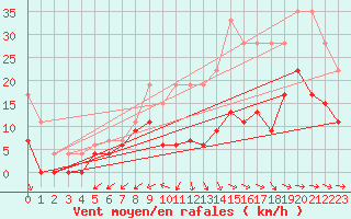 Courbe de la force du vent pour Niort (79)