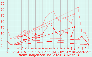 Courbe de la force du vent pour Mont-de-Marsan (40)