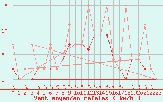 Courbe de la force du vent pour Antalya-Bolge