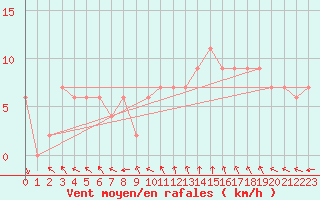 Courbe de la force du vent pour Rostherne No 2