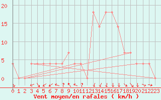 Courbe de la force du vent pour Saint Andrae I. L.