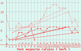 Courbe de la force du vent pour Dax (40)