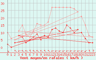 Courbe de la force du vent pour Guret Saint-Laurent (23)