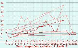 Courbe de la force du vent pour Lyon - Bron (69)