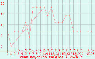 Courbe de la force du vent pour Eger