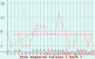 Courbe de la force du vent pour Krimml