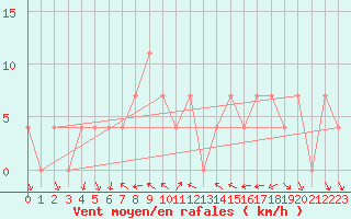 Courbe de la force du vent pour Schaerding