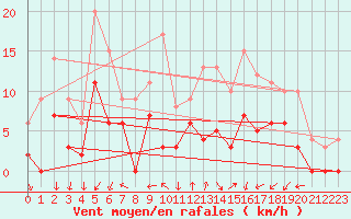 Courbe de la force du vent pour Mont-de-Marsan (40)