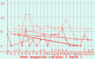 Courbe de la force du vent pour Luxeuil (70)