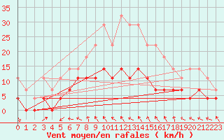 Courbe de la force du vent pour Hemling