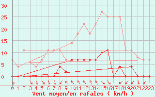 Courbe de la force du vent pour Ripoll