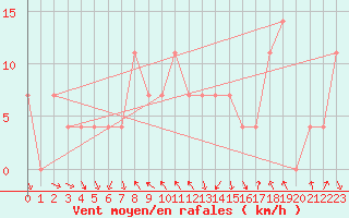 Courbe de la force du vent pour Achenkirch