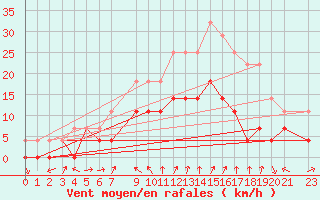 Courbe de la force du vent pour Dagali