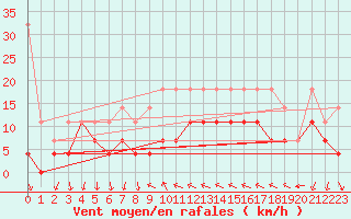 Courbe de la force du vent pour Constance (All)