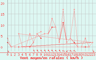 Courbe de la force du vent pour Antalya-Bolge
