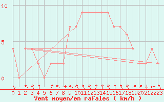 Courbe de la force du vent pour Keswick