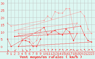 Courbe de la force du vent pour Nancy - Ochey (54)