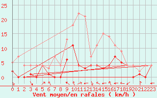 Courbe de la force du vent pour Diepholz