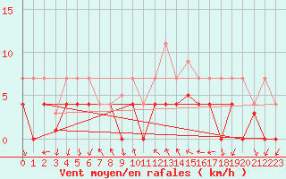 Courbe de la force du vent pour Vest-Torpa Ii