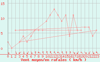 Courbe de la force du vent pour Leeming