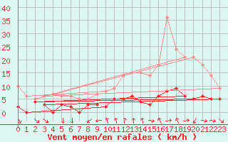 Courbe de la force du vent pour Bourg-Saint-Maurice (73)