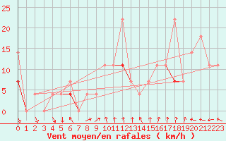 Courbe de la force du vent pour Tveitsund