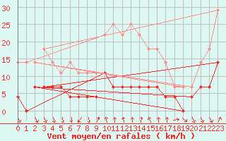 Courbe de la force du vent pour Rimnicu Vilcea