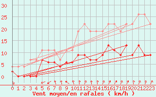 Courbe de la force du vent pour La Rochelle - Le Bout Blanc (17)