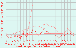 Courbe de la force du vent pour Poitiers (86)