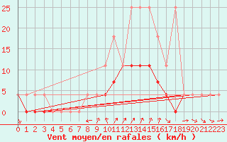 Courbe de la force du vent pour Kaisersbach-Cronhuette