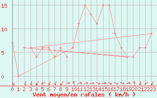 Courbe de la force du vent pour Lerida (Esp)