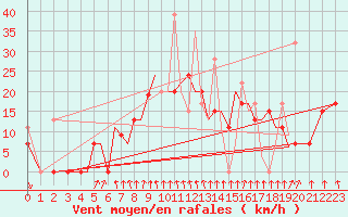Courbe de la force du vent pour Limnos Airport