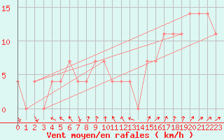 Courbe de la force du vent pour Hirschenkogel