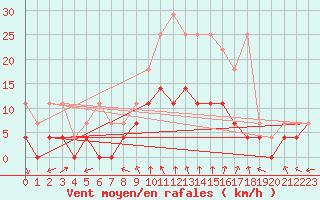 Courbe de la force du vent pour Dourbes (Be)