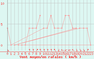 Courbe de la force du vent pour Pozega Uzicka