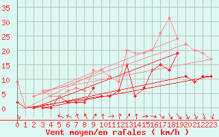 Courbe de la force du vent pour Cazaux (33)