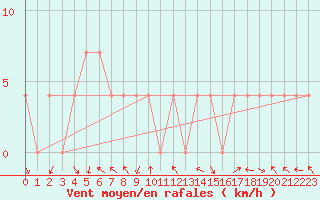 Courbe de la force du vent pour Rohrbach