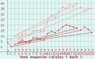 Courbe de la force du vent pour Hamra