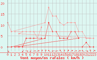 Courbe de la force du vent pour Estepona