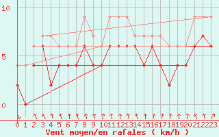 Courbe de la force du vent pour Albert-Bray (80)