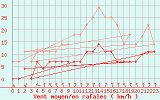 Courbe de la force du vent pour Somosierra