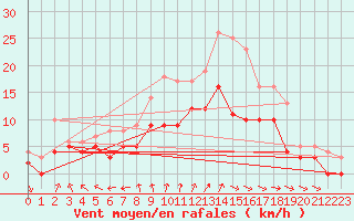 Courbe de la force du vent pour Cazaux (33)