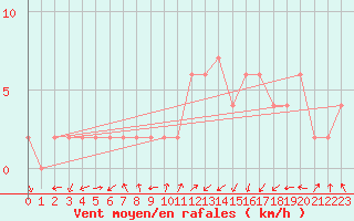 Courbe de la force du vent pour Keswick