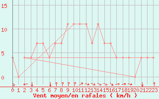 Courbe de la force du vent pour Bergen