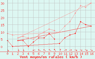 Courbe de la force du vent pour Puycelsi (81)