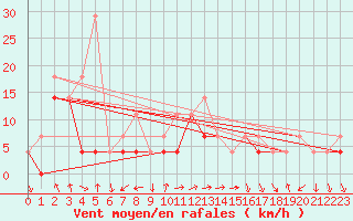 Courbe de la force du vent pour Fribourg (All)
